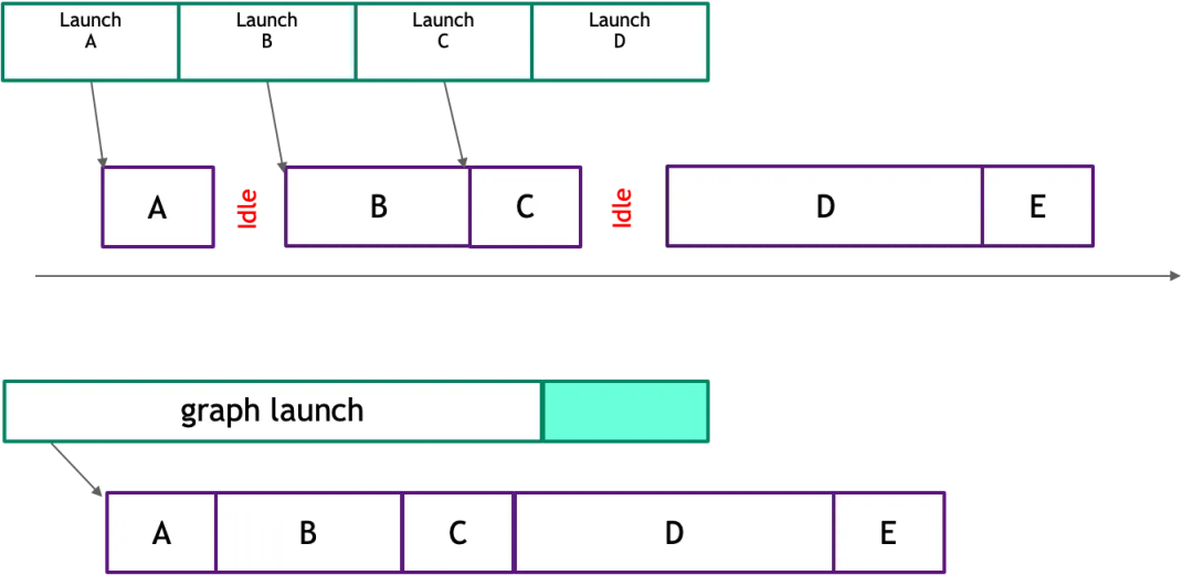 多个 GPU 内核启动转化为 CUDA Graph