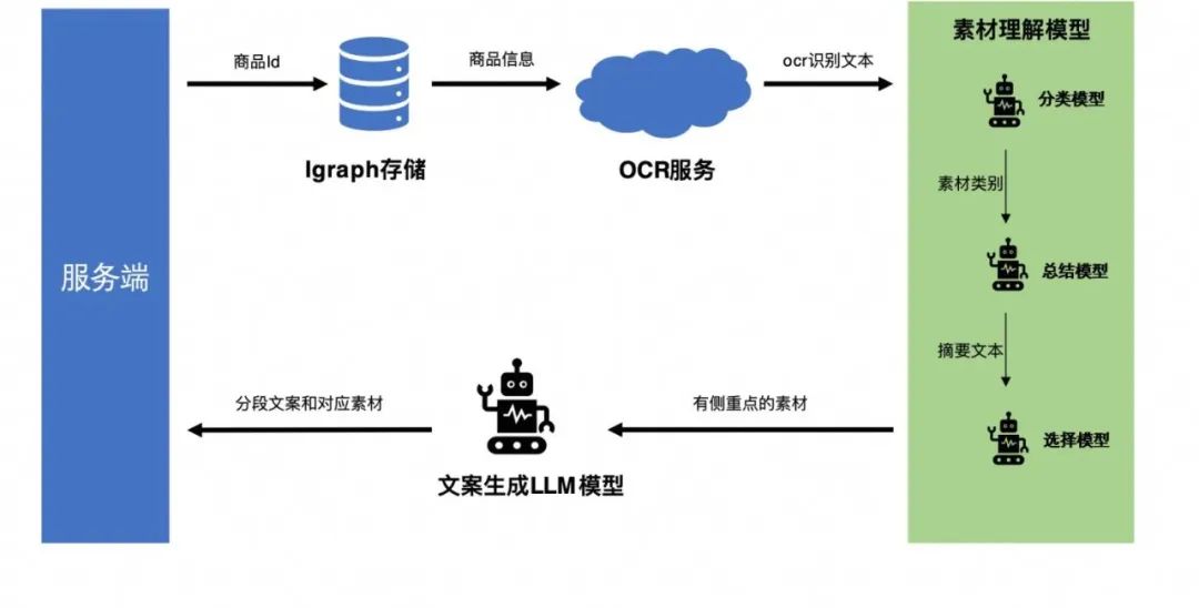 淘宝直播数字人：LLM 文案生成技术