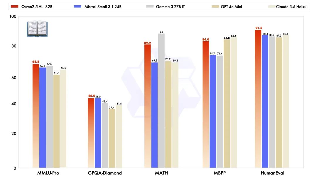 Qwen2.5-VL-32B: 更聪明、更轻量!