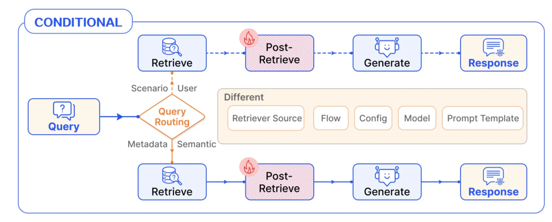 RAG 彻底爆了！一文读懂其架构演进及核心要点