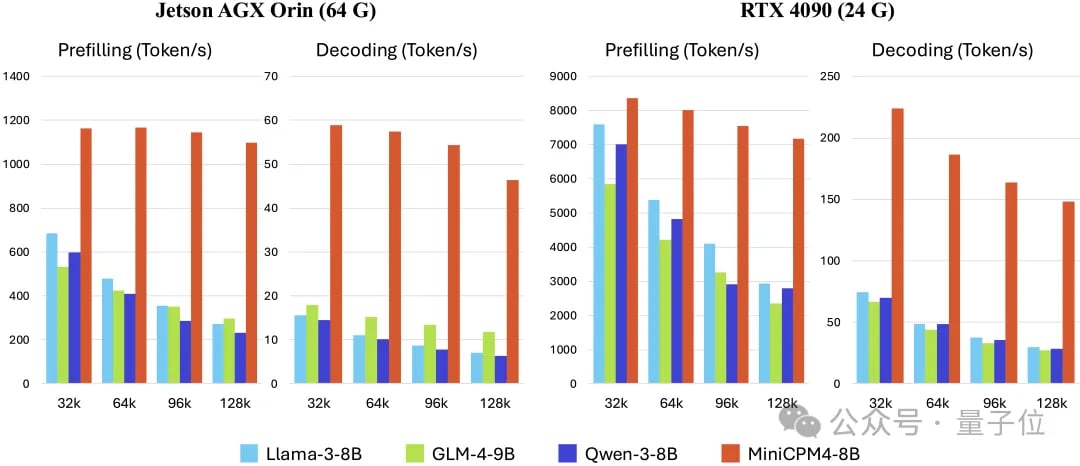 0.5B以小搏大拿下端侧模型新SOTA：4090可跑，长文本处理5倍常规加速丨清华&面壁开源