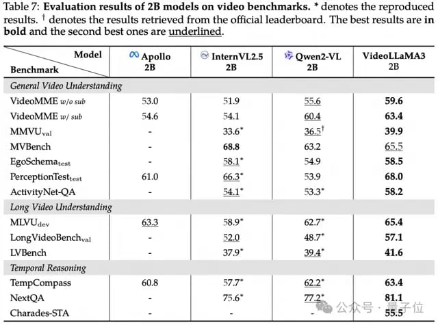 达摩院开源 VideoLLaMA3：仅 7B 大小，视频理解拿下 SOTA | 在线可玩