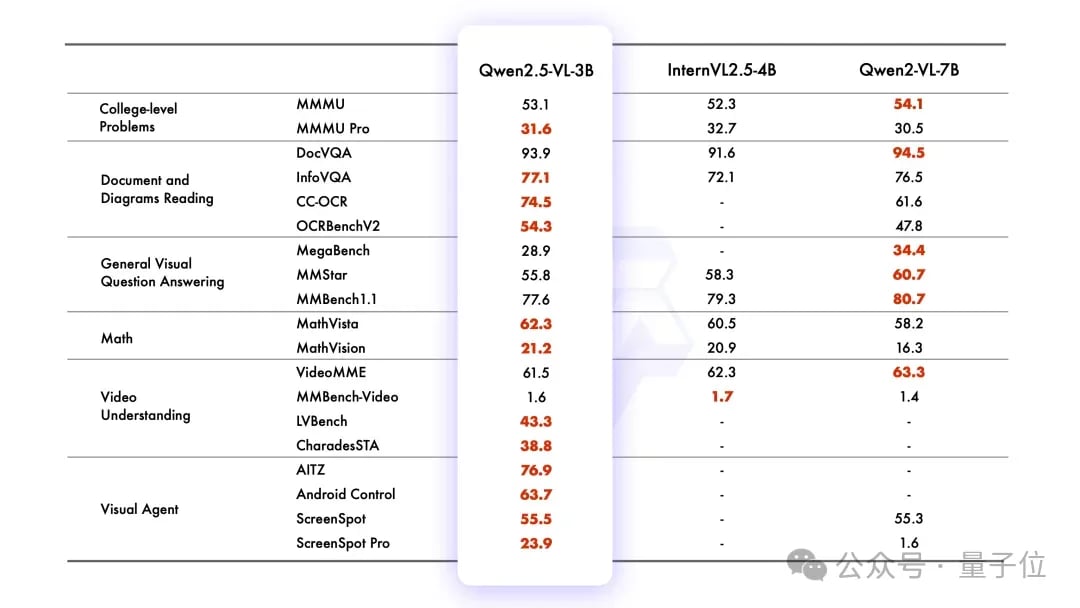杭州领跑AI开源！阿里Qwen除夕开源视觉理解新旗舰，全系列3尺寸，7B模型超GPT-4o-mini