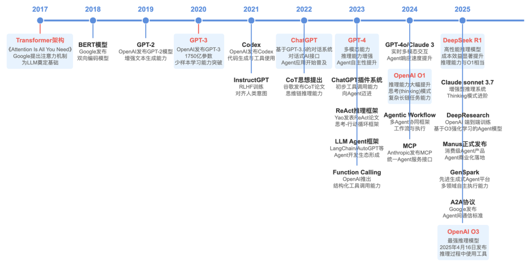 这篇 AI Agent 漫游指南，带你建立全面的科技史观