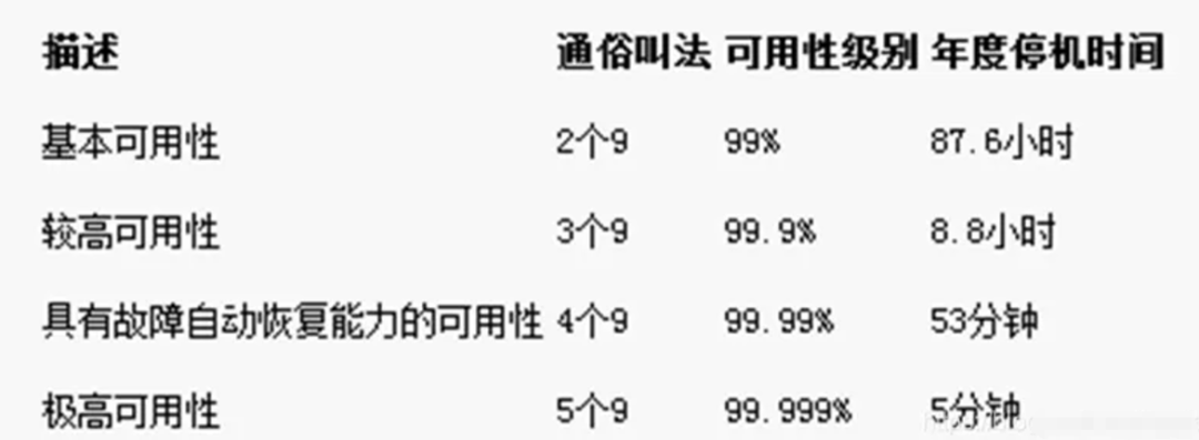 万字详解高可用架构设计