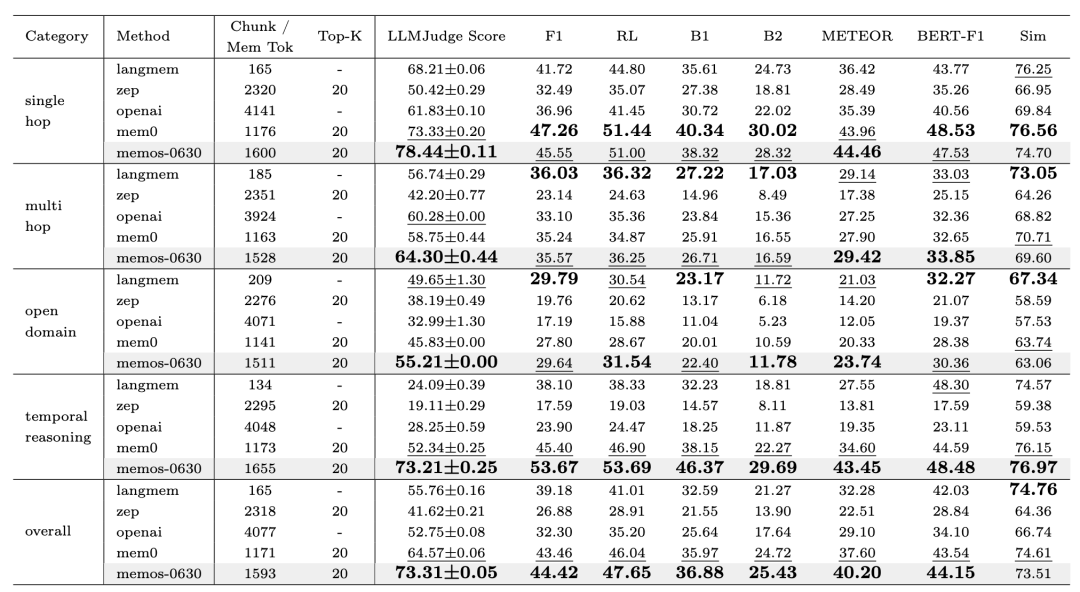 彻底戳穿 AI「失忆症」！超越 OpenAI 全局记忆，中国队开源 LLM 记忆操作系统