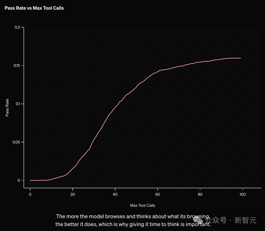 OpenAI 紧急直播，ChatGPT 疯狂开挂「深度研究」！10 分钟爆肝万字现 AGI 雏形，刷榜人类最后考试