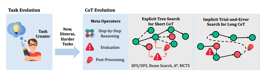 万字长文：大语言模型复杂推理的自我进化机制