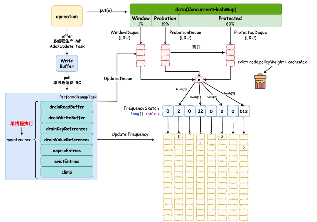 缓存之美：万字长文详解 Caffeine 实现原理