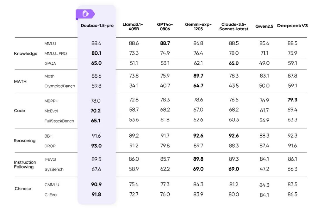 全文版 | 豆包大模型 1.5 Pro 正式发布