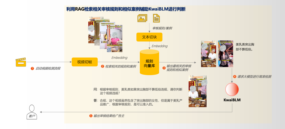 快手商业化风控内容审核场景下的大模型早期探索与应用