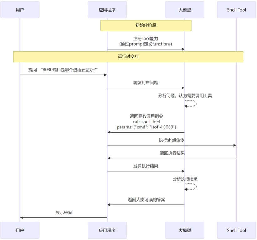 不需要 AI 和数学知识背景，这篇文章带你学会大模型应用开发