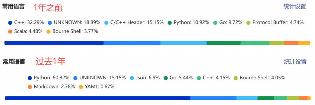 笔者git提交的语言统计变化