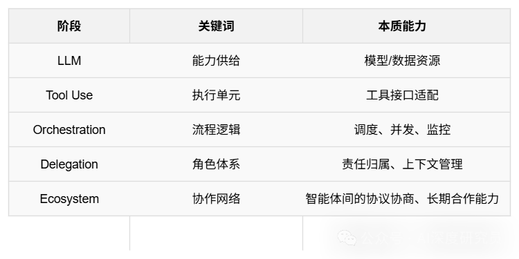 红杉 AI 峰会闭门 6 小时，150 位创始人共识浮现：AI 不再卖工具，而是卖收益