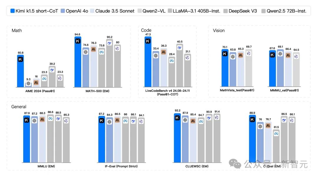 Kimi 硬刚多模态满血版 o1，首曝训练细节！强化学习 scaling 新范式诞生