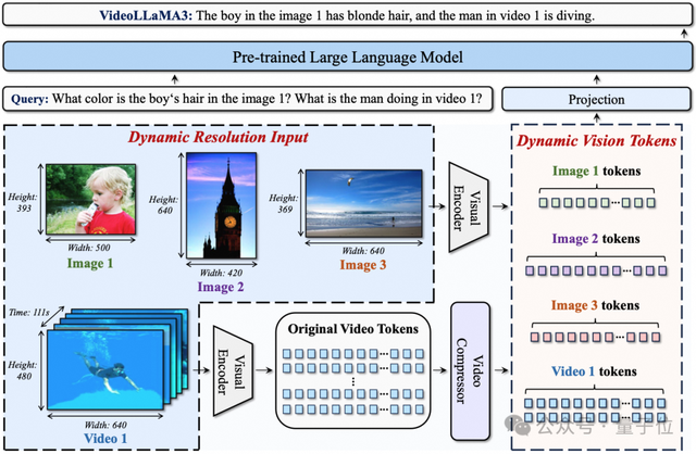 达摩院开源 VideoLLaMA3：仅 7B 大小，视频理解拿下 SOTA | 在线可玩