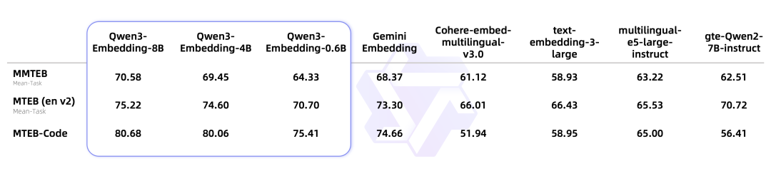 基于 Qwen3 的 Embedding 和 Rerank 模型系列，开源！