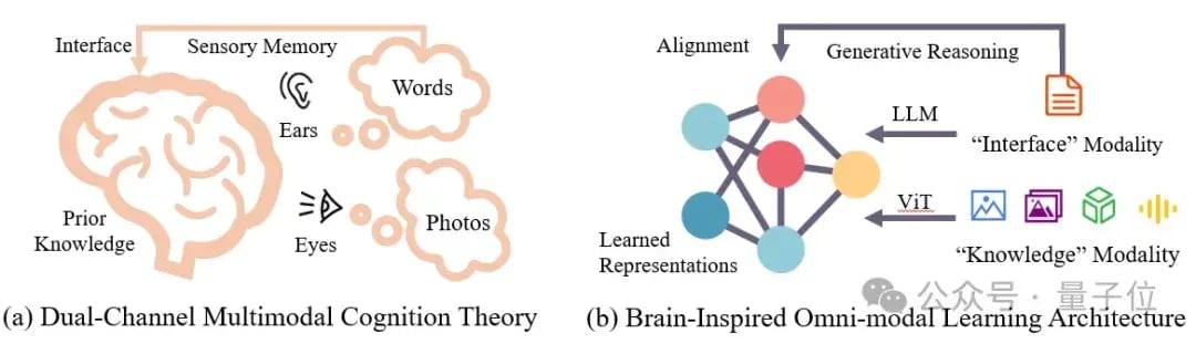 MiCo: A Paradigm for Large-scale Full-modal Pre-training to Understand Any Modality and Learn Universal Representations