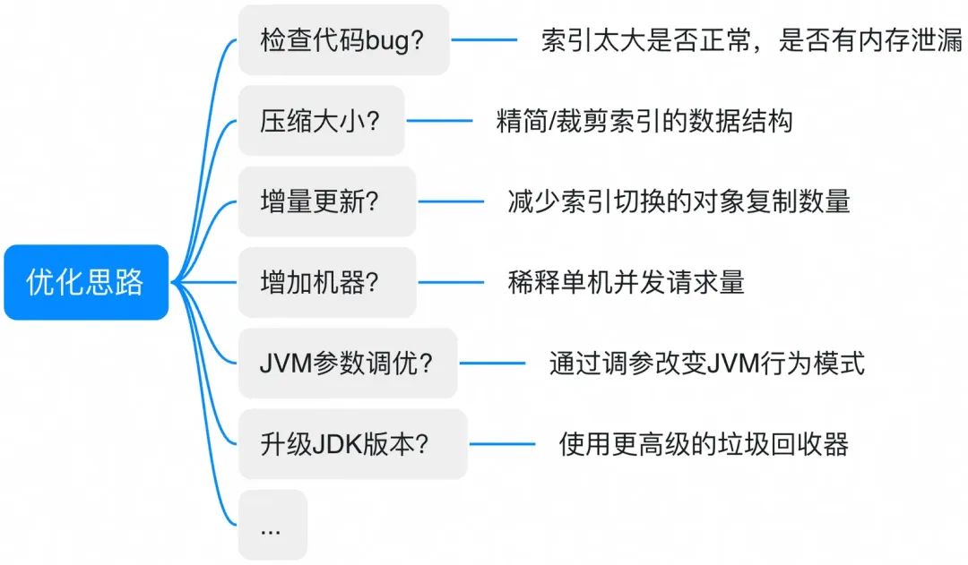 加一个 JVM 参数，让系统可用率从 95%提高到 99.995%