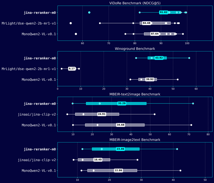 jina-reranker-m0 全新多模态多语言重排器