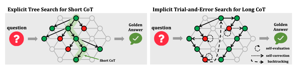 万字长文：大语言模型复杂推理的自我进化机制