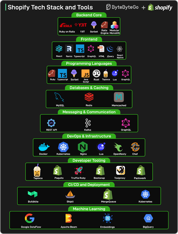 Shopify 技术栈