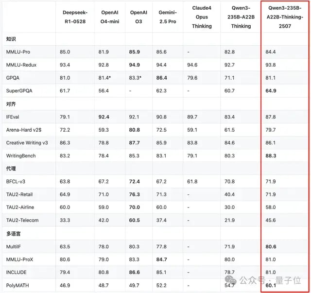 开源Qwen一周连刷三冠，暴击闭源模型！基础模型推理编程均SOTA