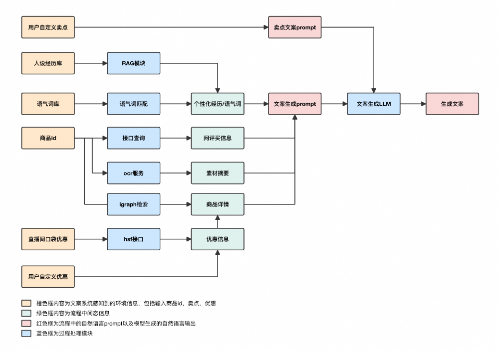淘宝直播数字人：LLM 文案生成技术
