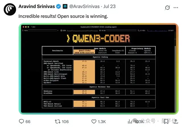 开源Qwen一周连刷三冠，暴击闭源模型！基础模型推理编程均SOTA