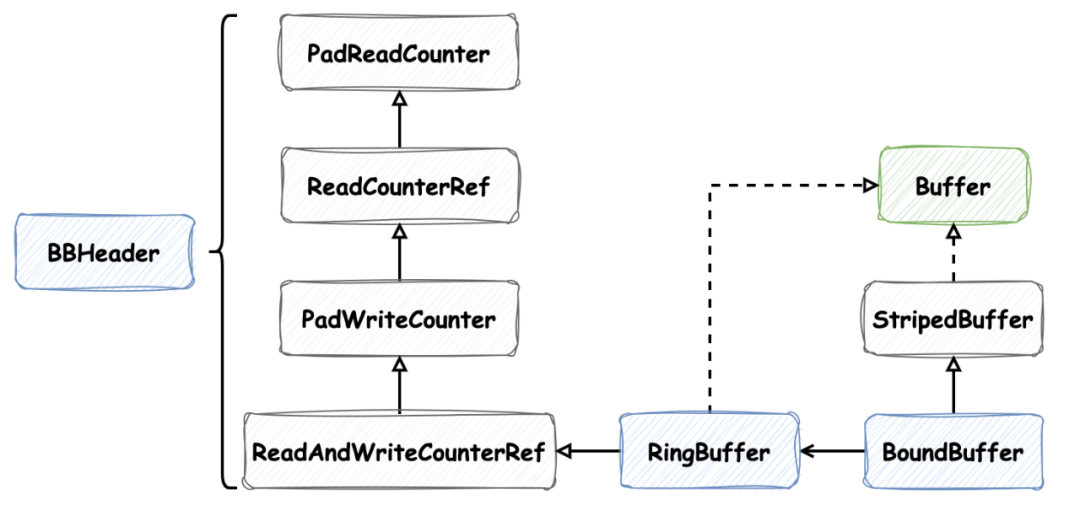 缓存之美：万字长文详解 Caffeine 实现原理