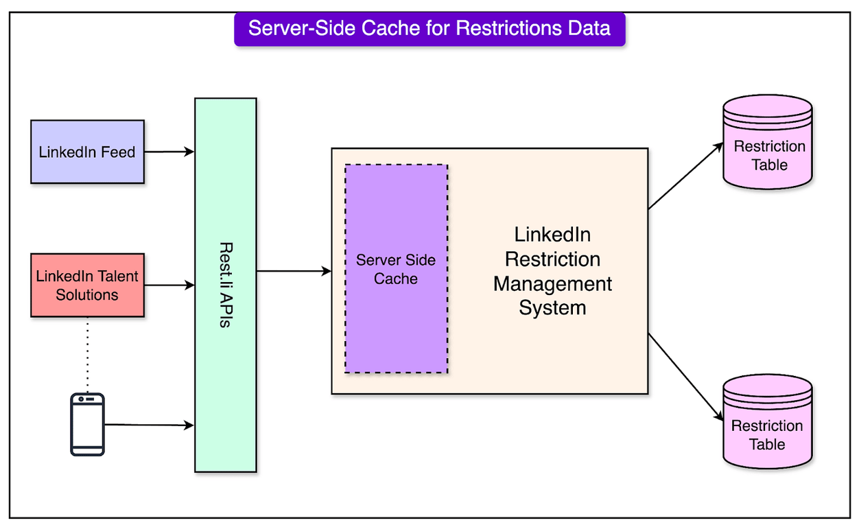 LinkedIn 如何将用户限制系统扩展到每秒 500 万次查询