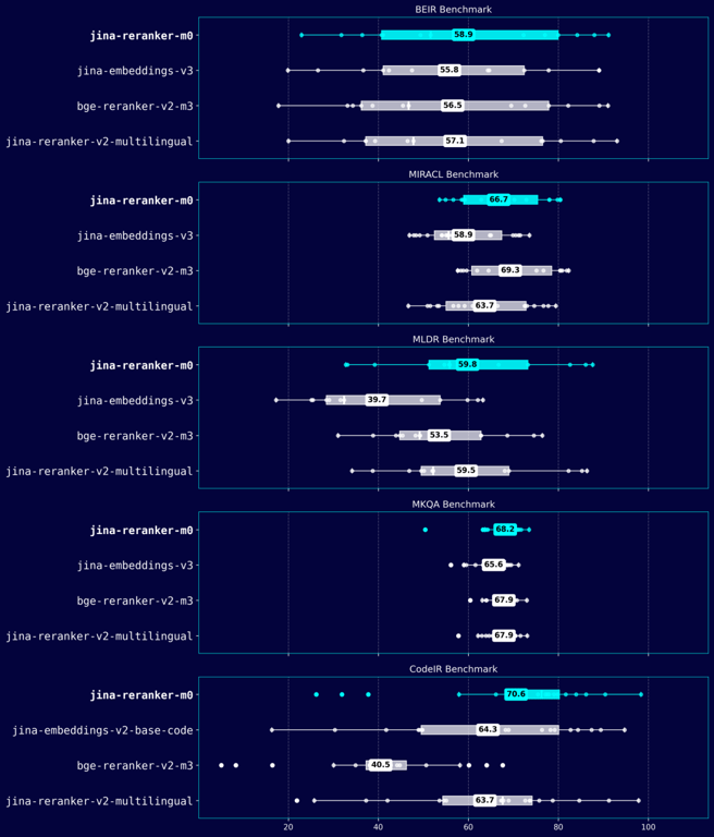 jina-reranker-m0 全新多模态多语言重排器