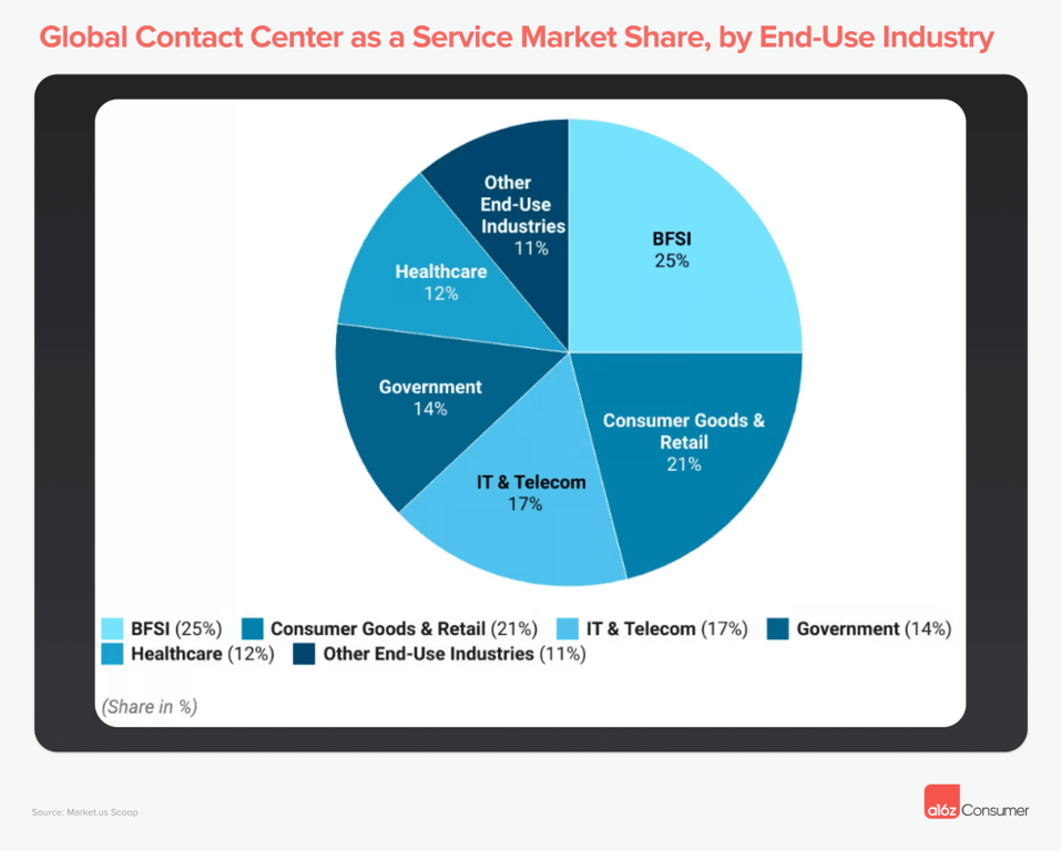 a16z 发布 2025 AI 语音图谱：语音将成为与 AI 交互的主要模式