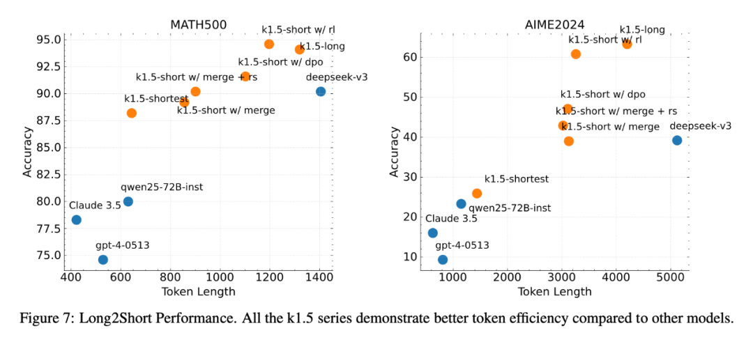 k1.5 新模型登场：Kimi 如何做到满血版多模态 o1 水平（附技术报告）
