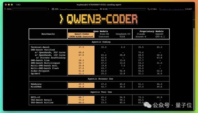 开源Qwen一周连刷三冠，暴击闭源模型！基础模型推理编程均SOTA