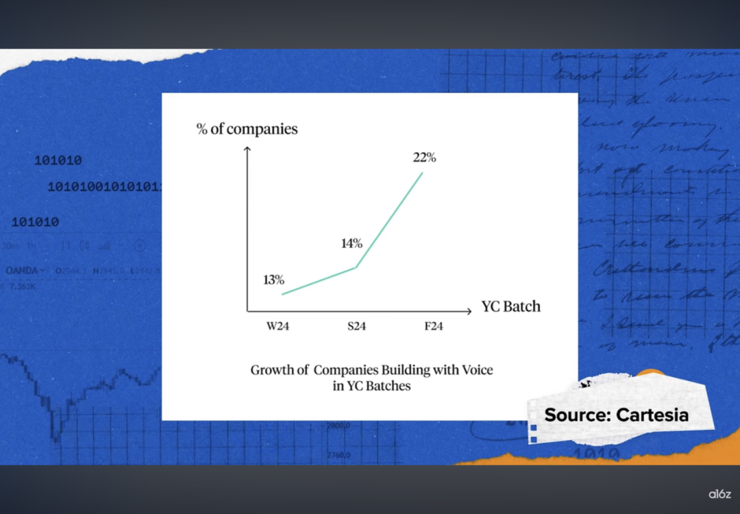 喝点 VC｜a16z 合伙人：语音交互将成为 AI 应用公司最强大的突破口之一，巨头们在 B2C 市场已落后太多
