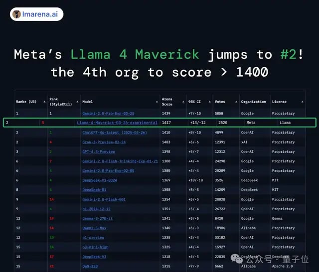 LIama 4 发布重夺开源第一！DeepSeek 同等代码能力但参数减一半，一张 H100 就能跑，还有两万亿参数超大杯