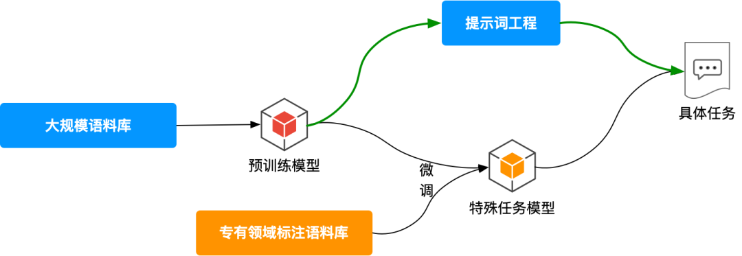 技术人的大模型应用初学指南
