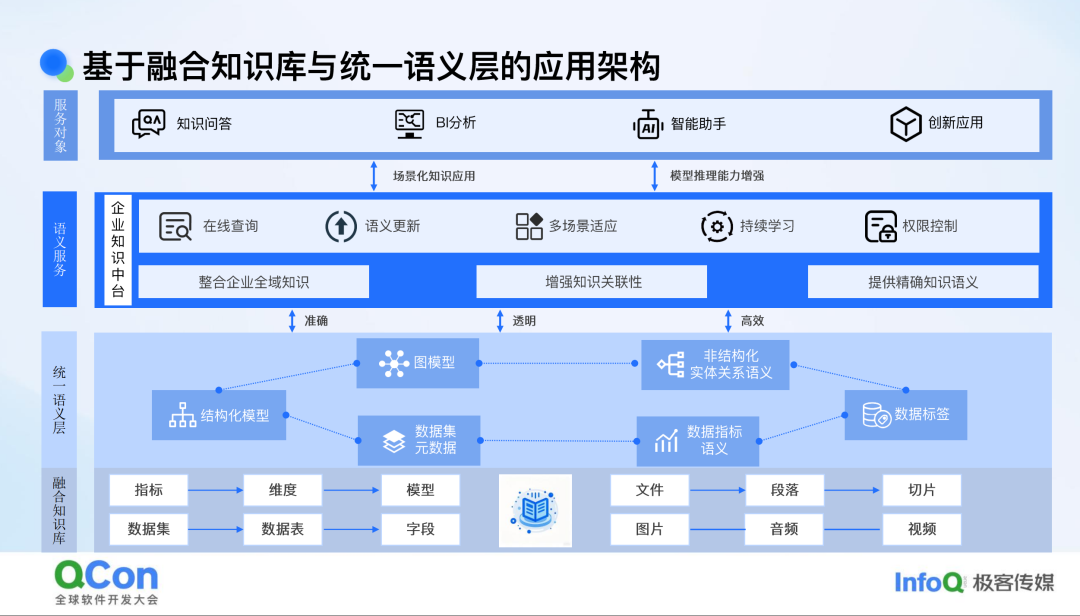 复杂场景下的 RAG 架构演进：跨模态知识联邦与统一语义推理实践
