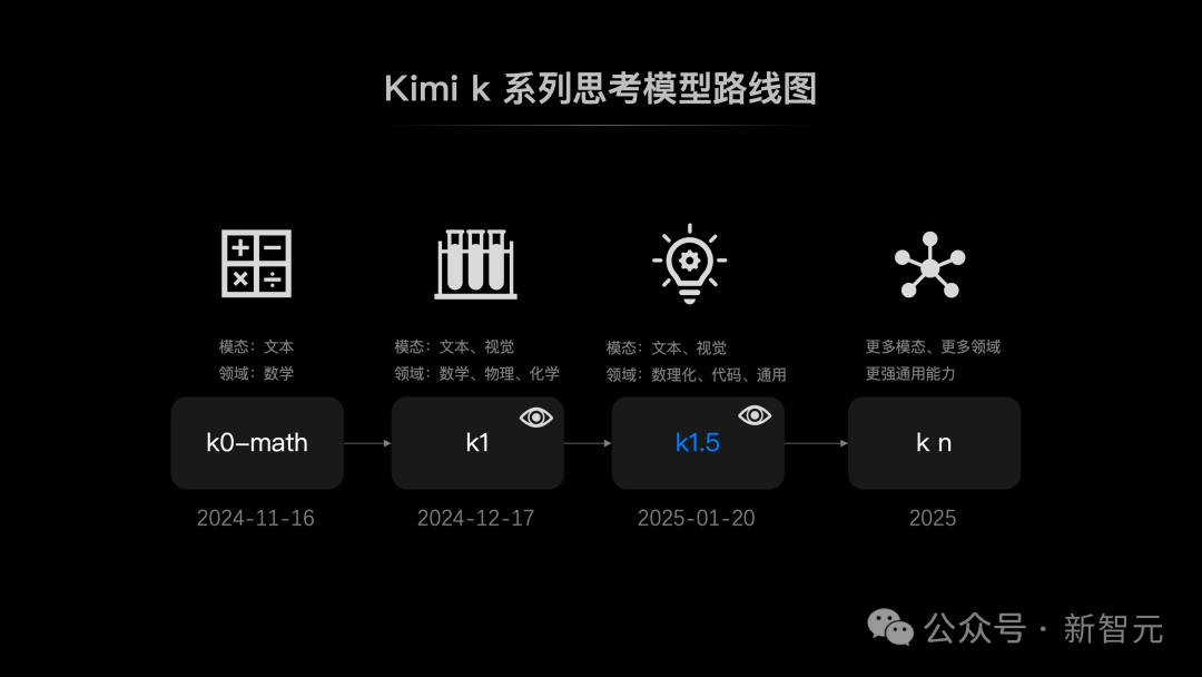 Kimi 硬刚多模态满血版 o1，首曝训练细节！强化学习 scaling 新范式诞生