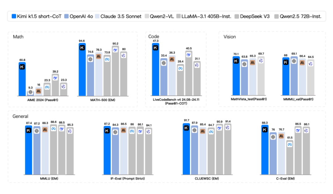 k1.5 新模型登场：Kimi 如何做到满血版多模态 o1 水平（附技术报告）