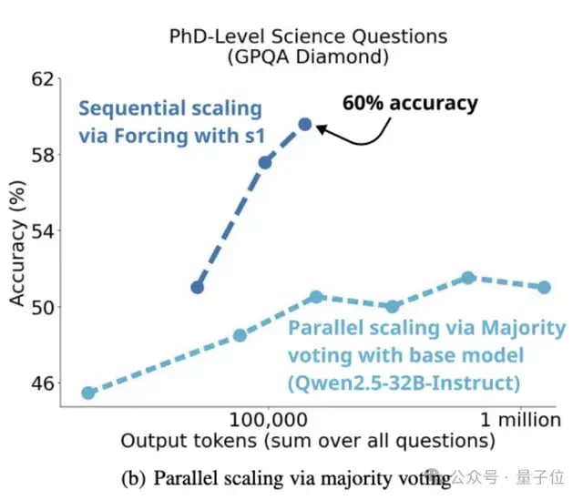 成本不到150元！李飞飞等26分钟训出个推理模型，媲美o1和R1，秘诀：用蒸馏