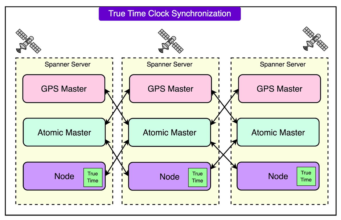 Google Spanner 如何以 99.999% 的可用性支持万亿行数据