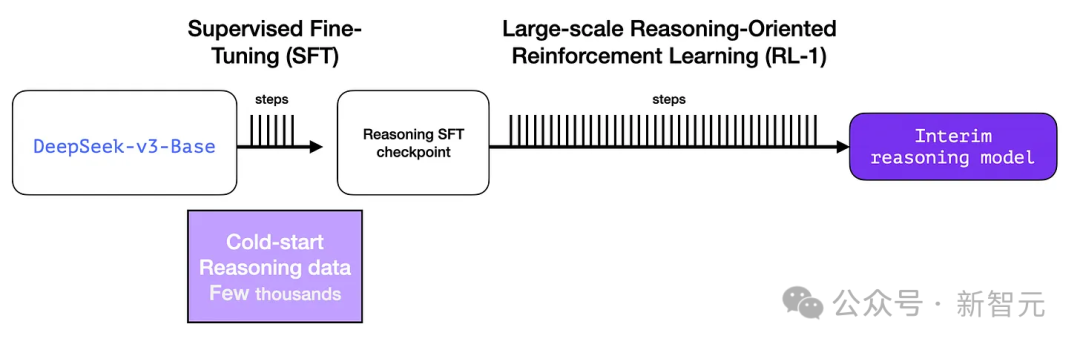DeepSeek 独立发现 o1 核心思路，OpenAI 首席研究官亲自证实！奥特曼被迫发声