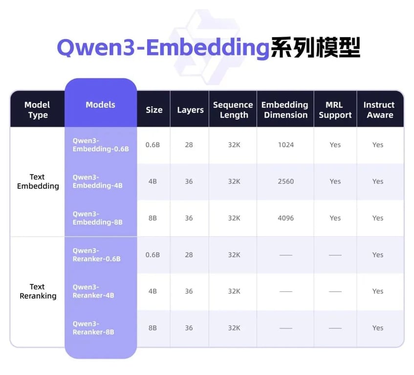 基于 Qwen3 的 Embedding 和 Rerank 模型系列，开源！