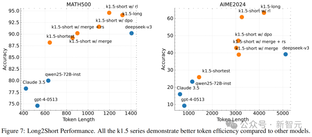 Kimi 硬刚多模态满血版 o1，首曝训练细节！强化学习 scaling 新范式诞生