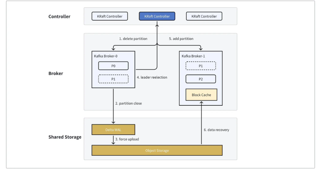 万亿级 Kafka 消息规模下的降本增效之旅