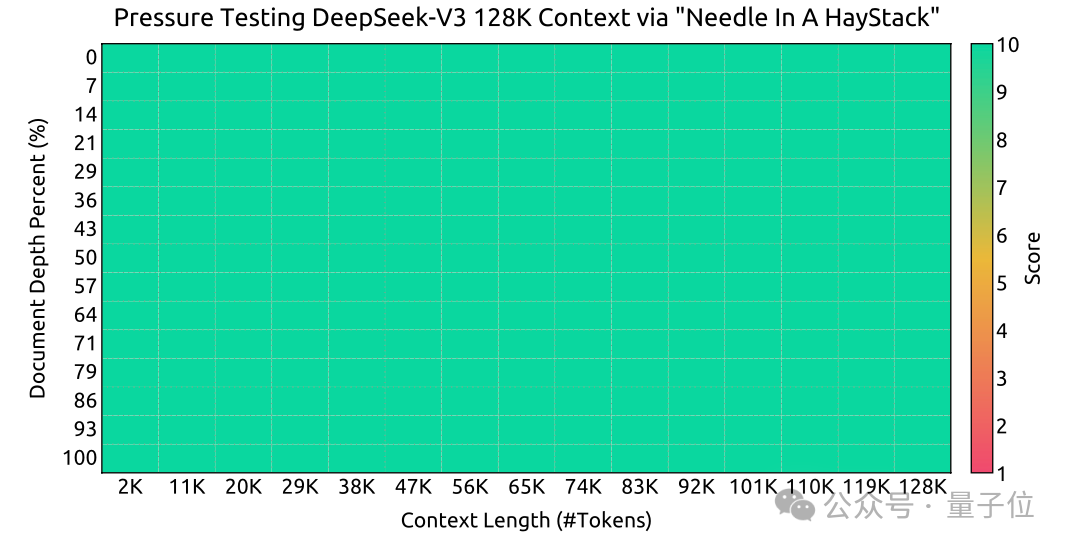 DeepSeek-V3 外网刷屏爆火，训练成本只有 600 万，把 AI 大佬都炸出来了