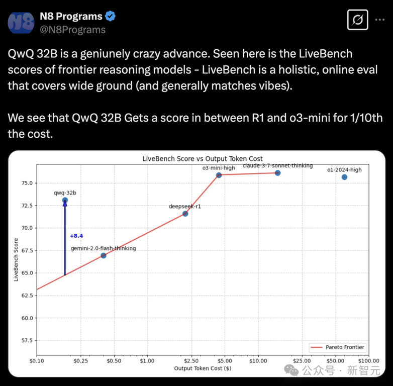阿里千问 QwQ-32B 推理模型开源，比肩 671B 满血 DeepSeek-R1！笔记本就能跑