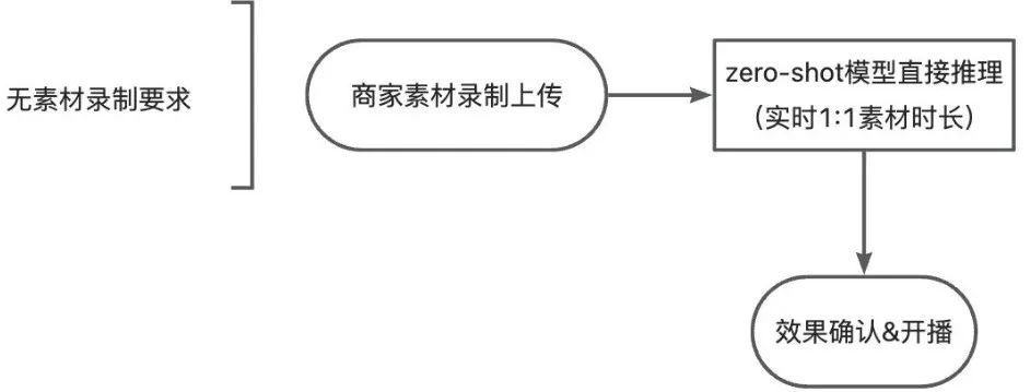淘宝直播数字人：形象技术